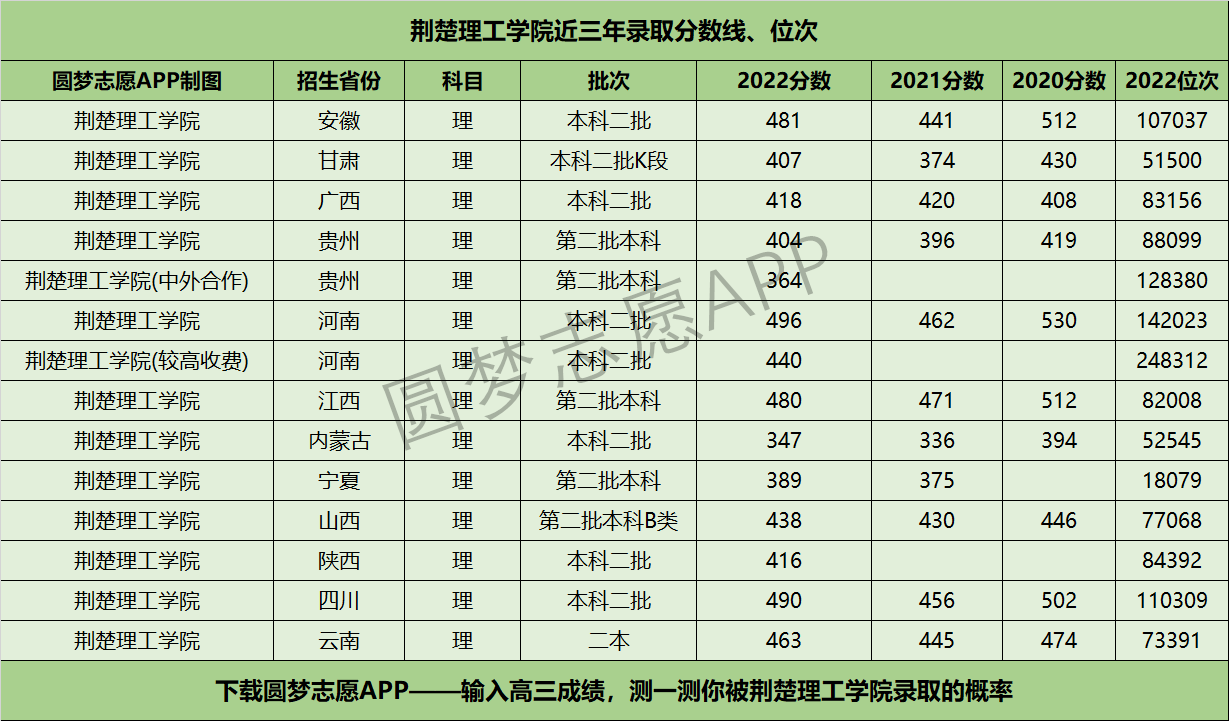 荆楚理工学院录取分数线2024