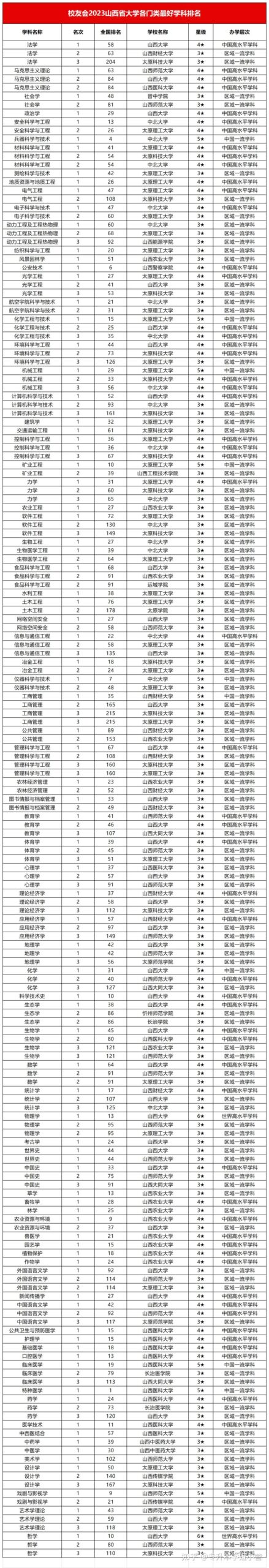 山西大学排名全国第几位