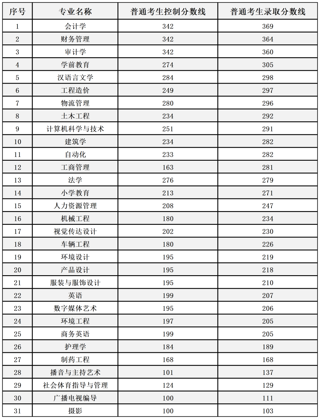 燕京理工学院录取分数线