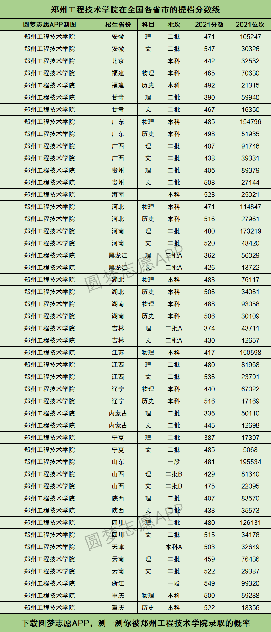 郑州工程技术学院排名