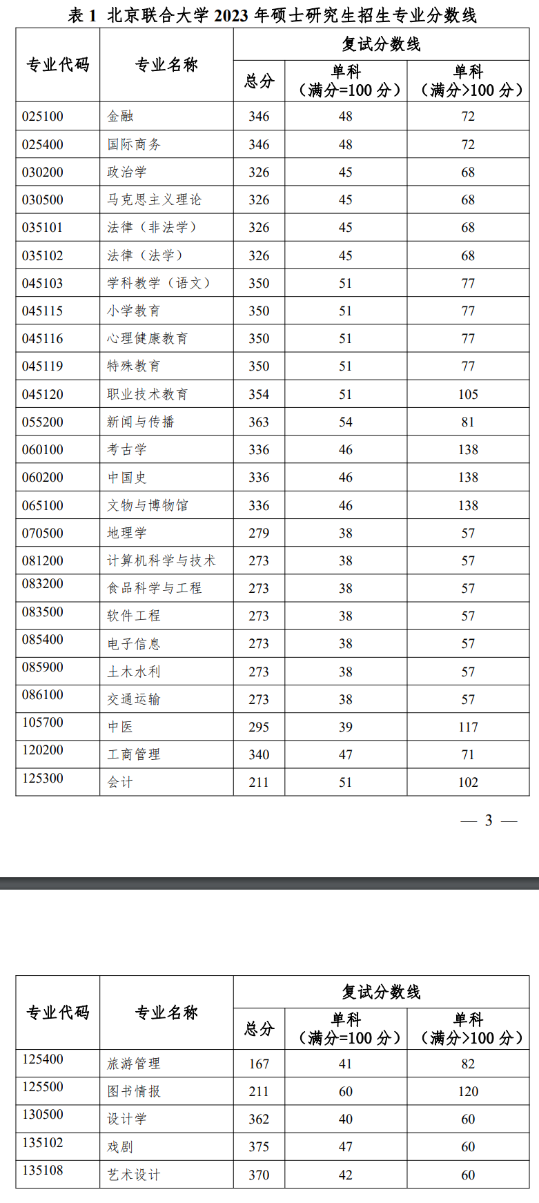 北京联合大学录取分数线