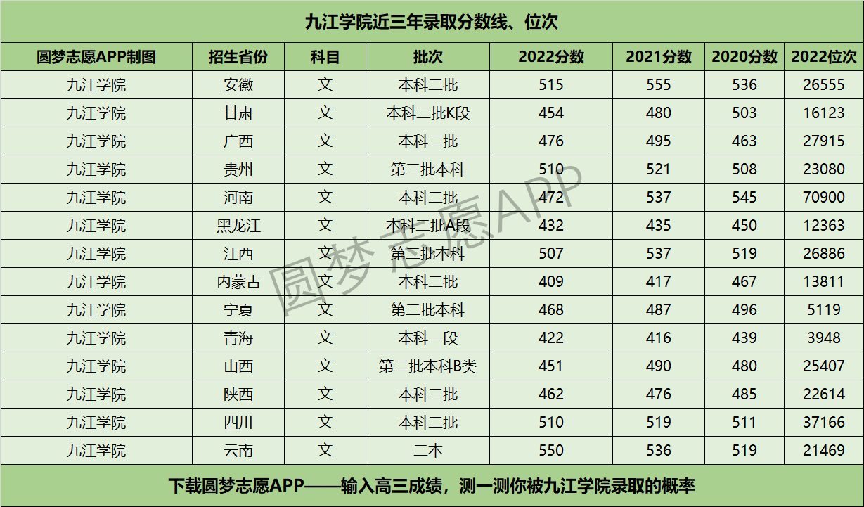 九江学院录取分数线