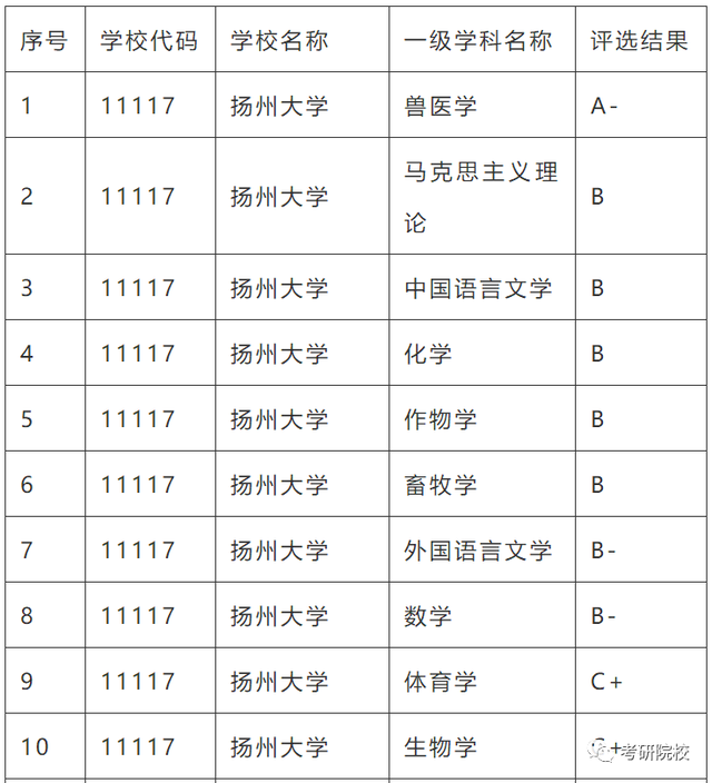 扬州大学排名