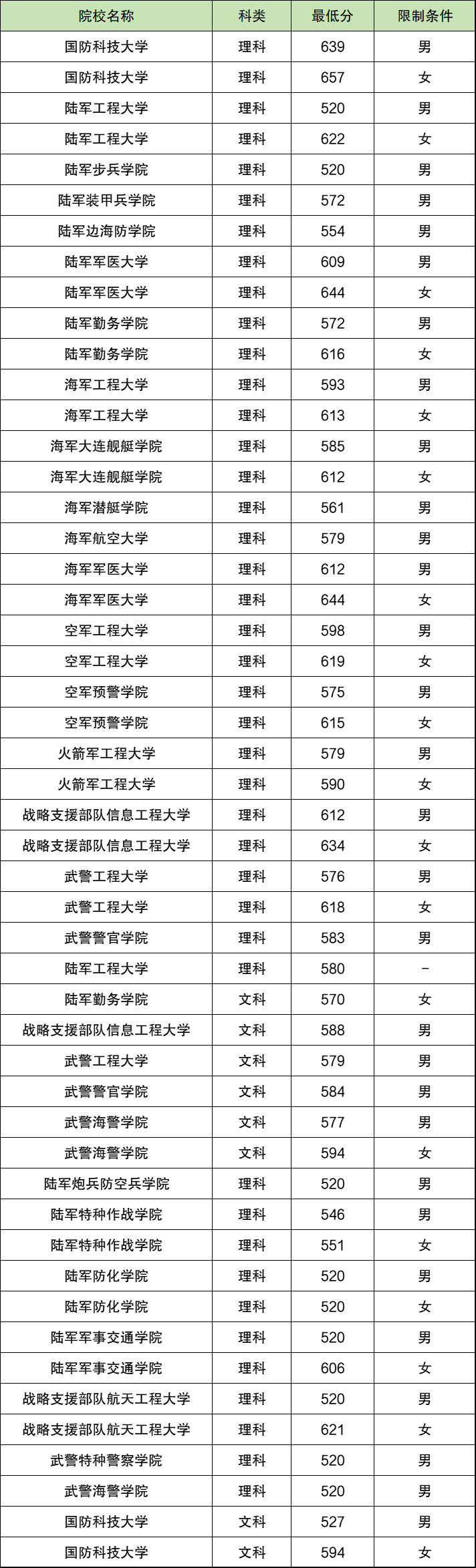 军校最低录取分数线