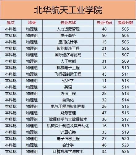北华航天工业学院2024年录取分数线
