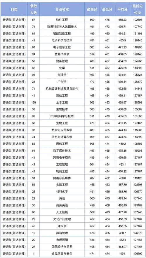 湖南科技学院分数线