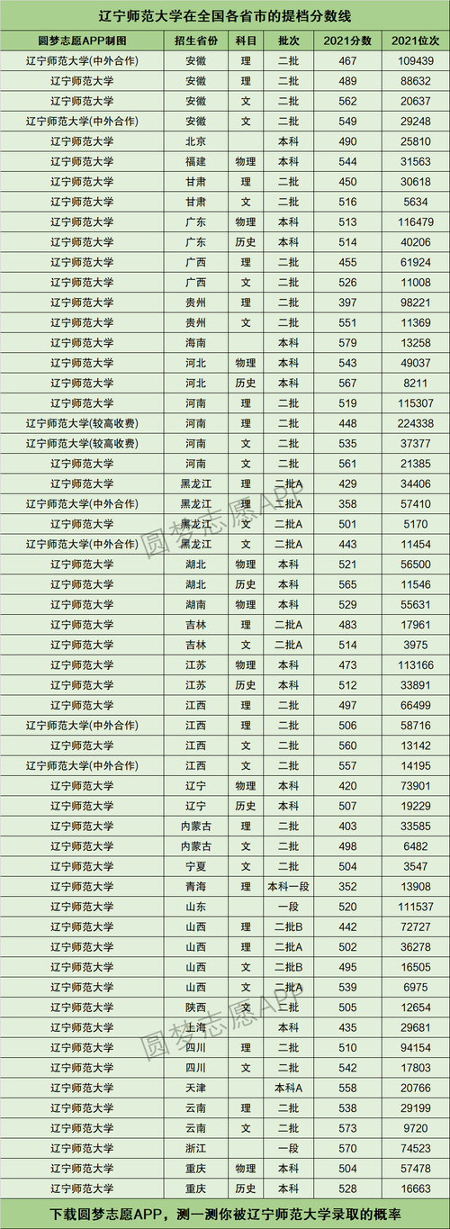 辽宁师范大学今年录取分数线是多少