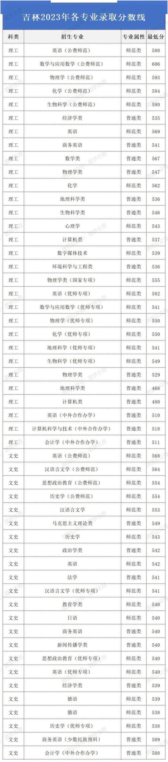 东北师范大学录取分数线2024