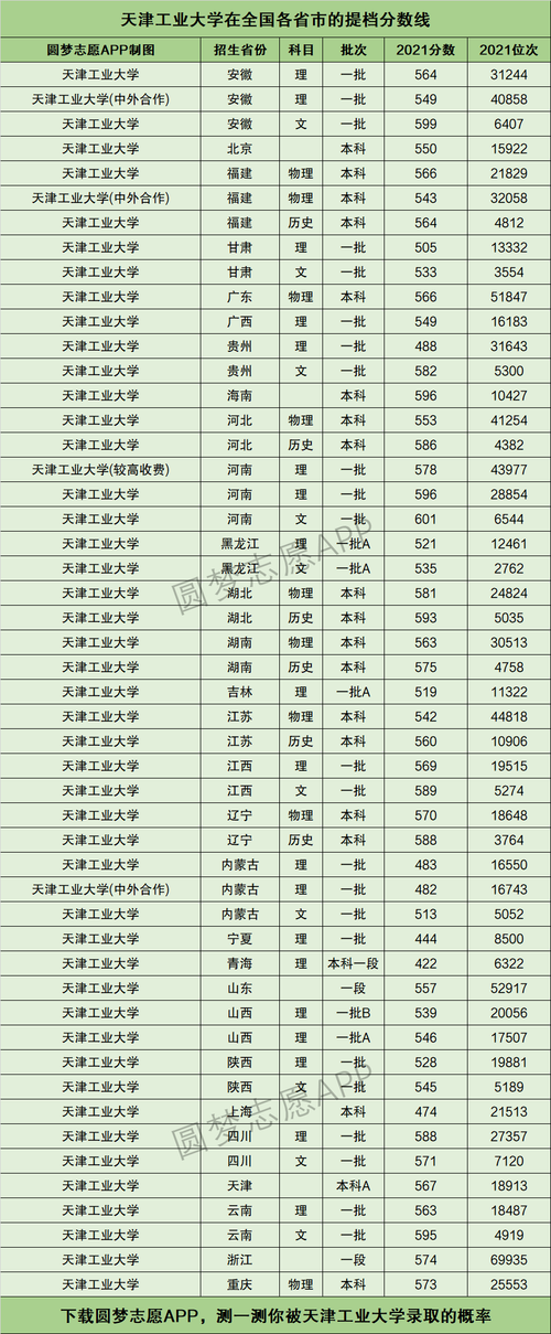 天津工业大学分数线