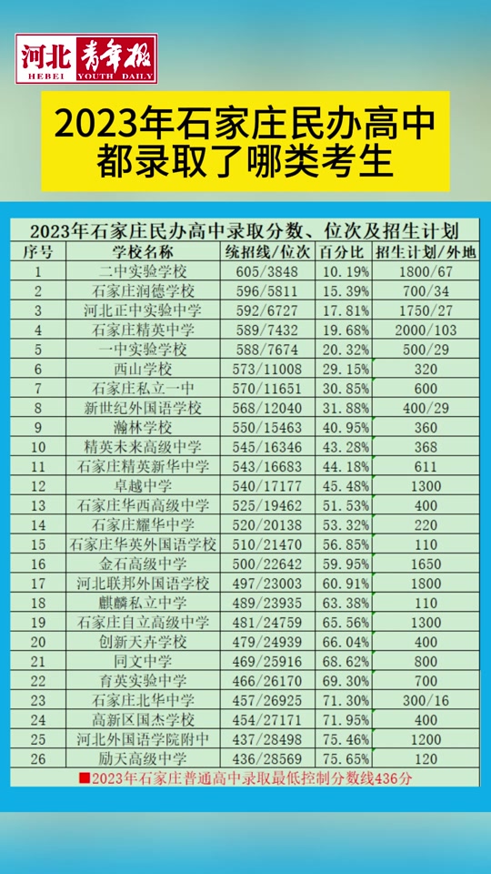 石家庄高中学校排名