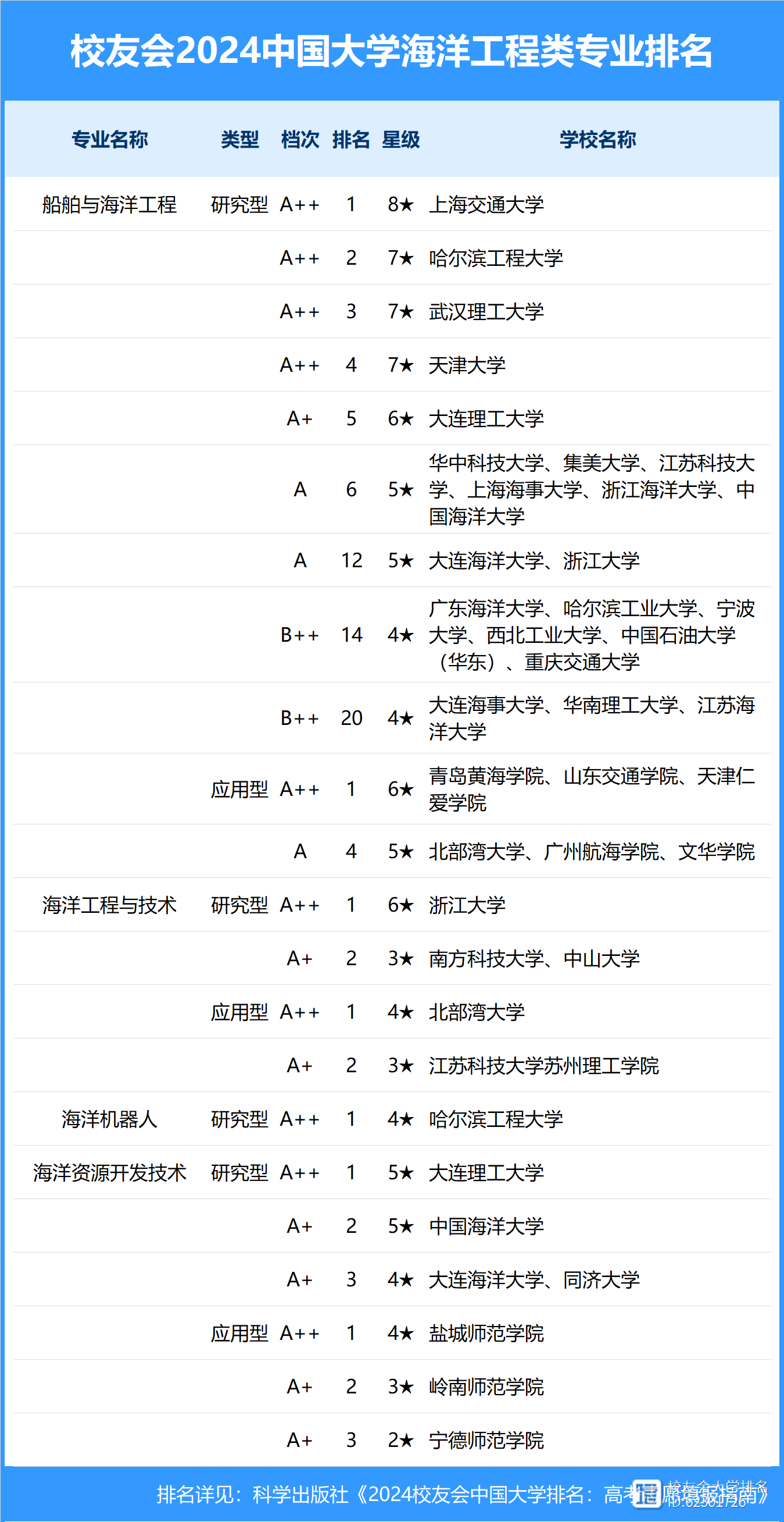 海洋工程专业大学排名