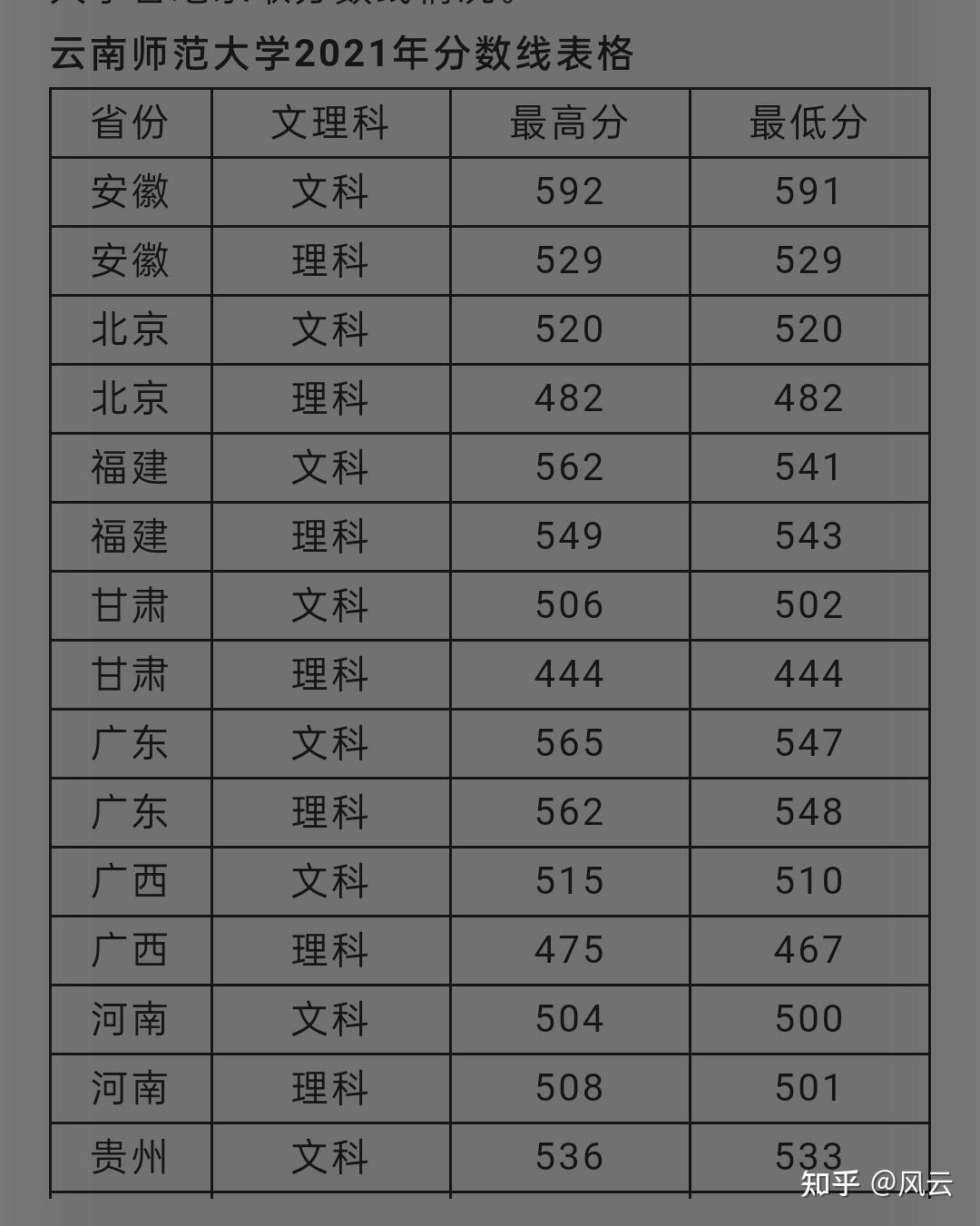 云南师范大学预科分数线