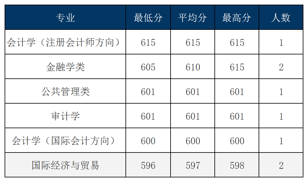 东北财经大学2024年录取分数线