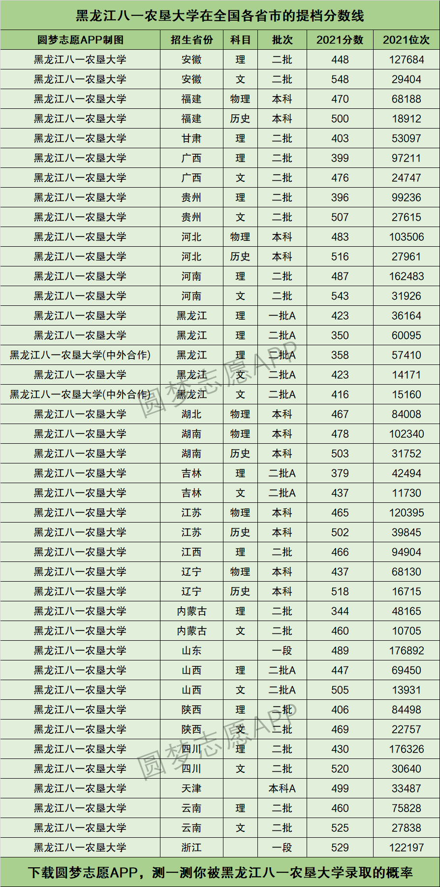 黑龙江八一农垦大学是几本