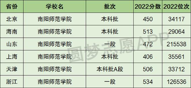 南阳师范学院全国排名