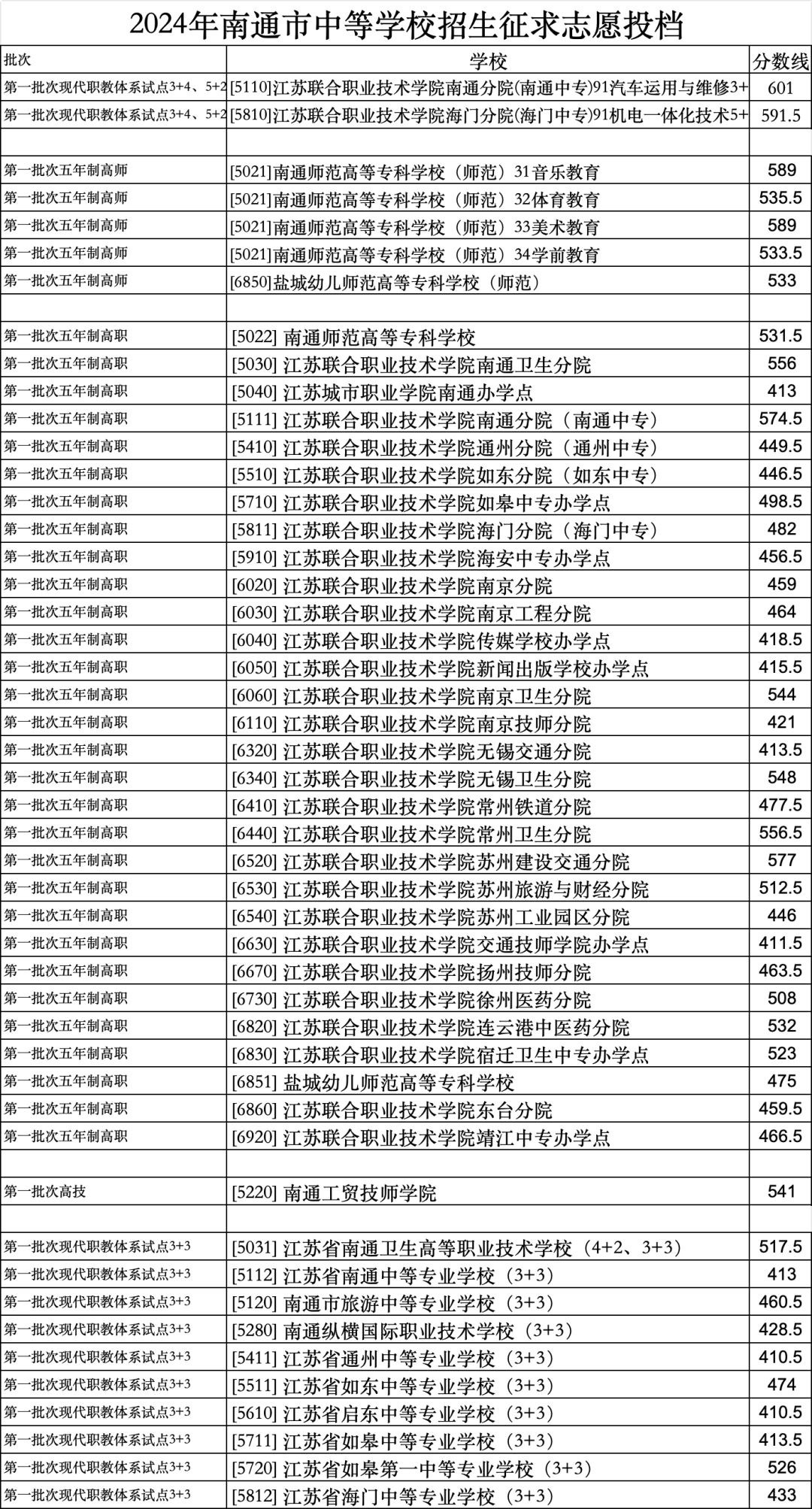 南通中专招生简章2024