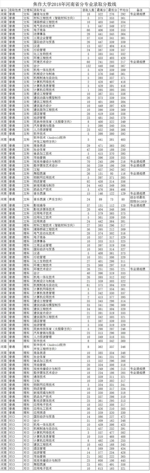 焦作大学分数线