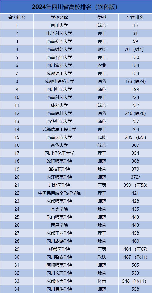 四川农业大学全国排名