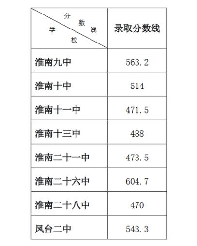 淮南私立高中有哪些