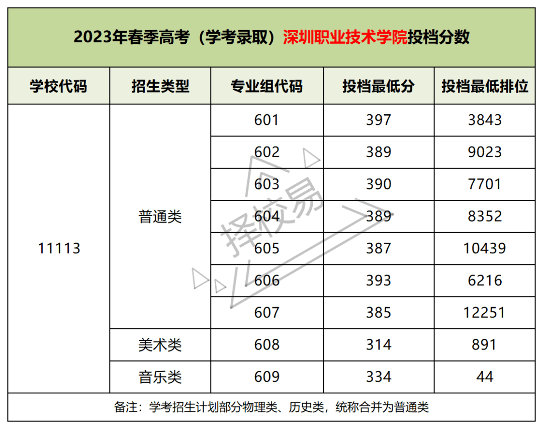 深圳职业技术学院录取分数线