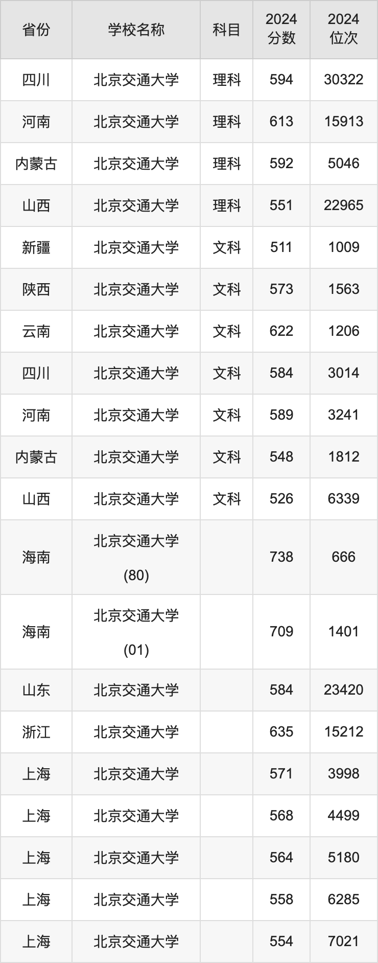 北京交通大学转专业