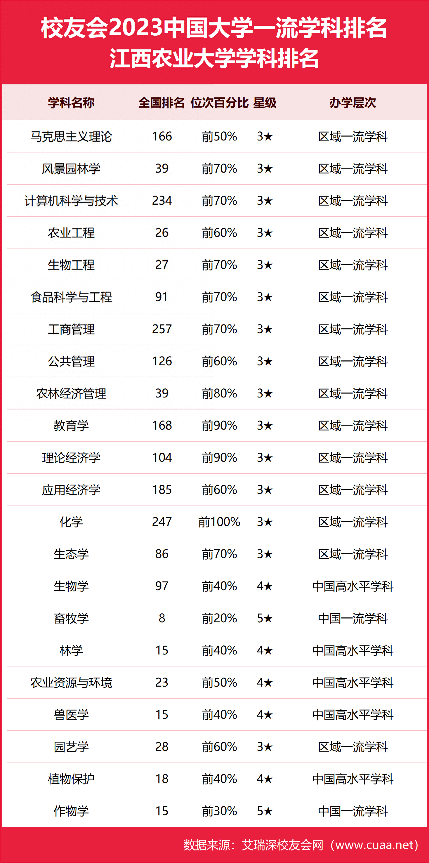 江西农业大学全国排名