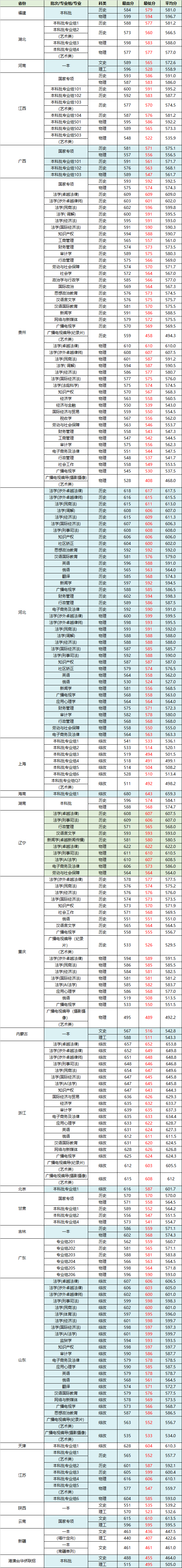 上海政法学院2024分数线