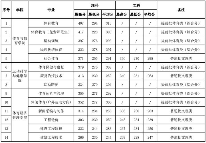 广西体育高等专科学校录取分数线