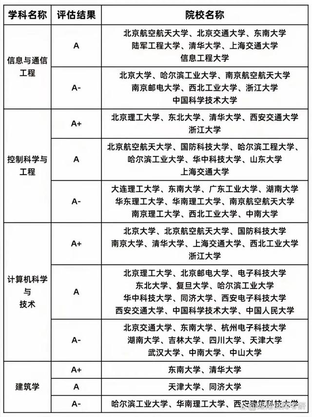 北方工业大学学科评估
