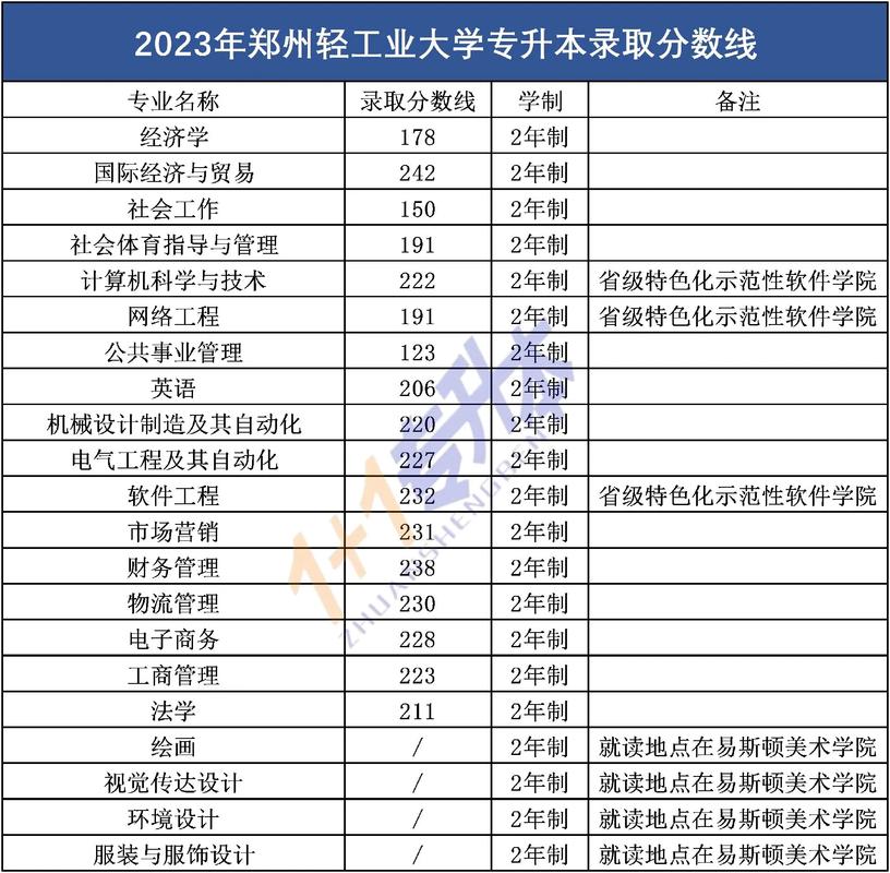 郑州轻工业大学分数线