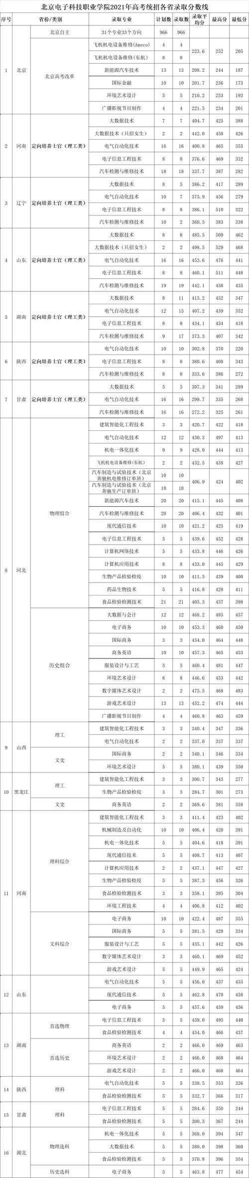 北京电子科技职业学院录取分数线