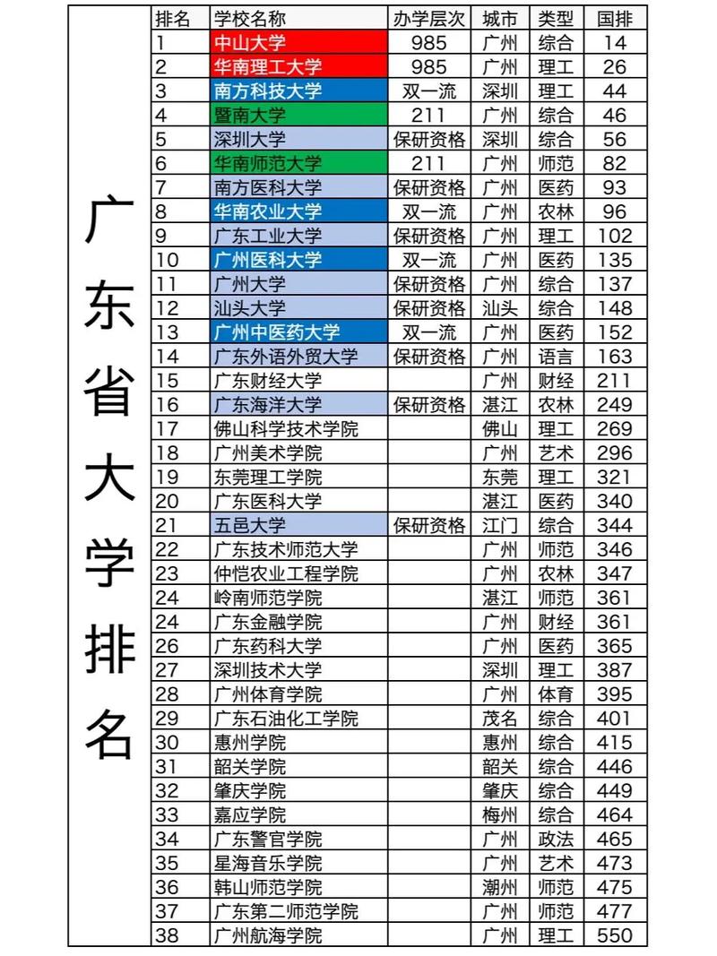 广东的大学排名