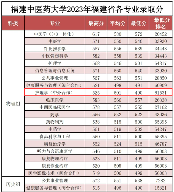 福建中医药大学排名