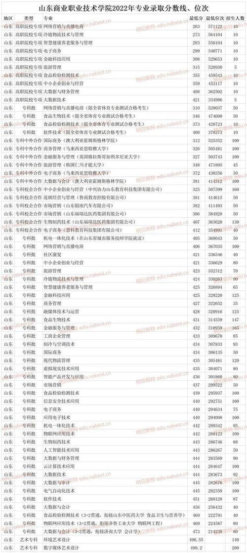 山东商业职业技术学院2024录取线