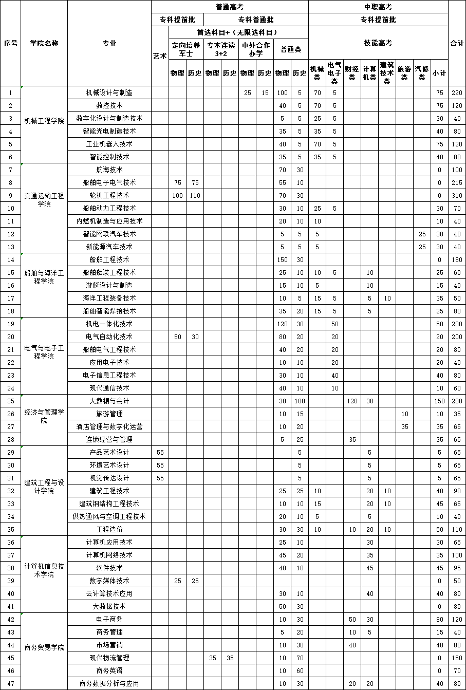 武汉船舶技术学院最好的5个专业