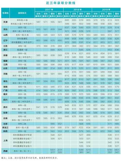 上海对外经贸大学录取分数线