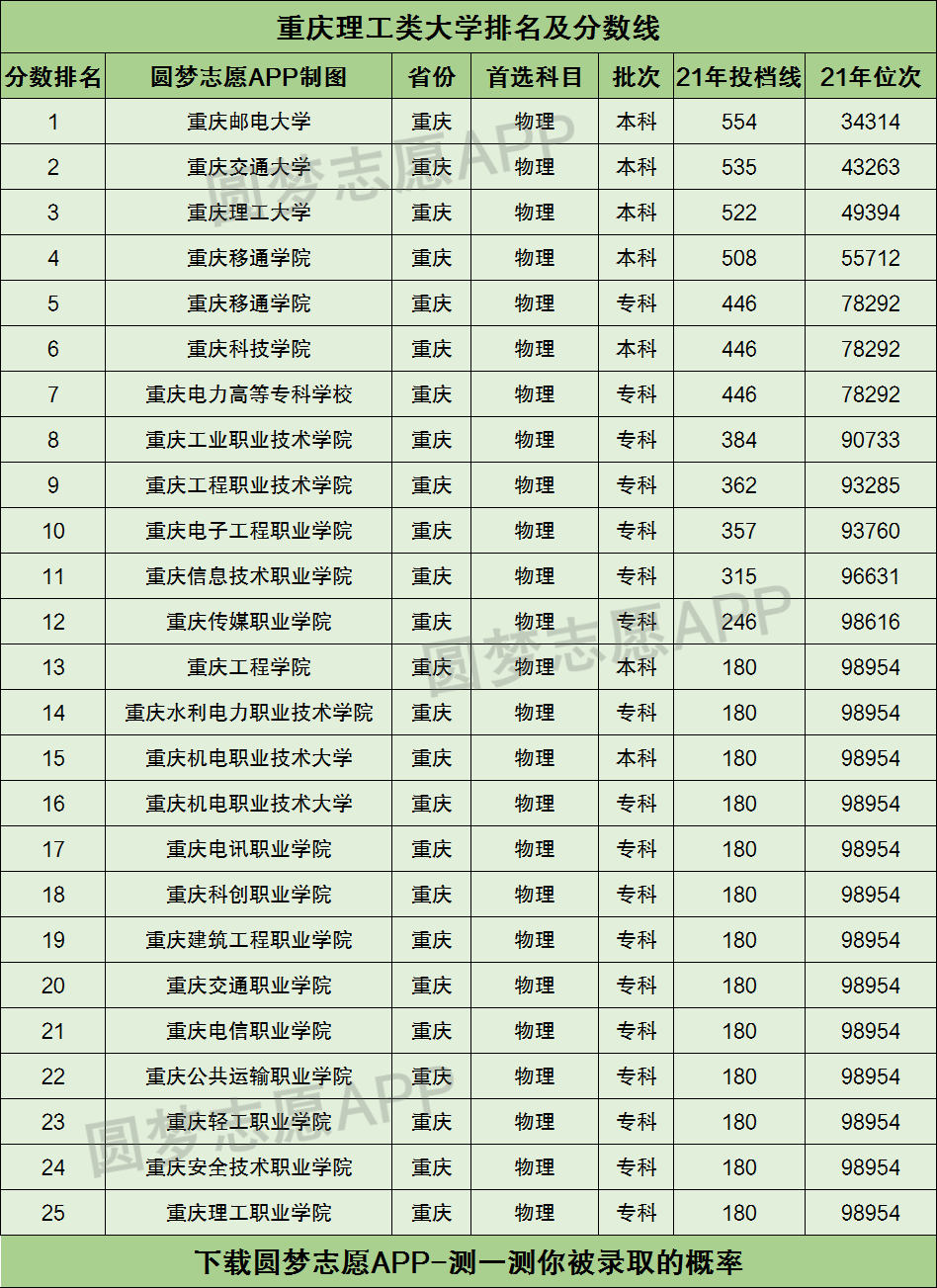 重庆理工大学排名全国第几位