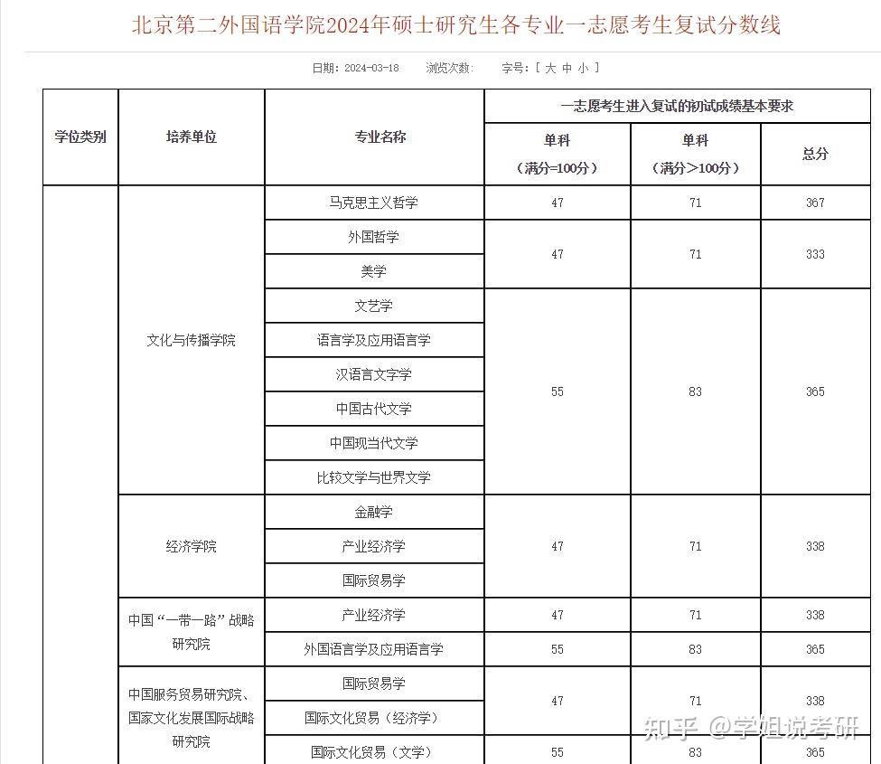 北京第二外国语学院录取分数线