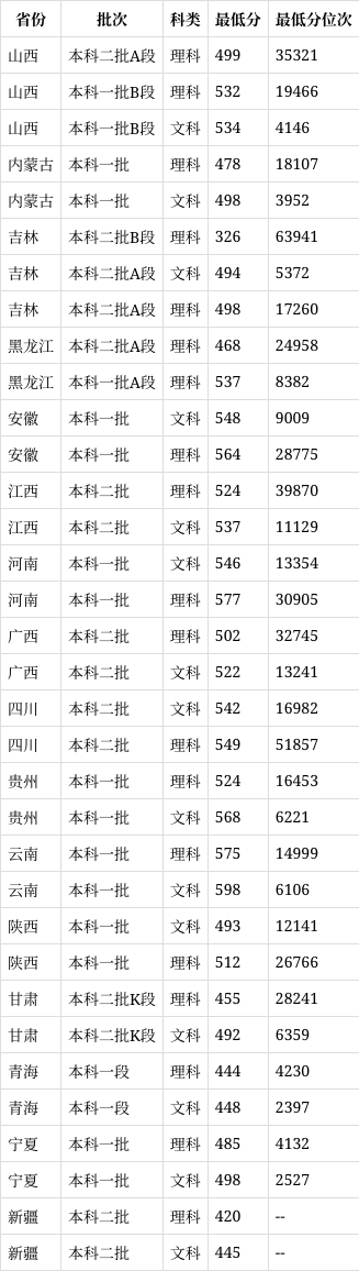 西安邮电大学2024录取分数线