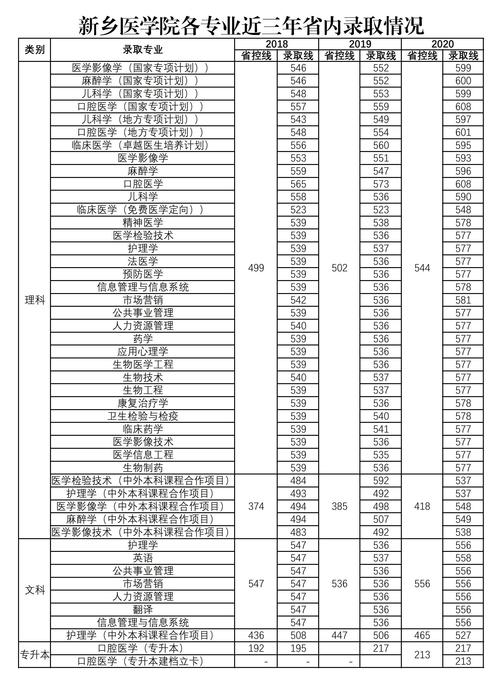 新乡医学院录取分数线