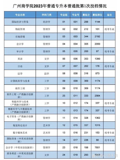 广州商学院录取分数