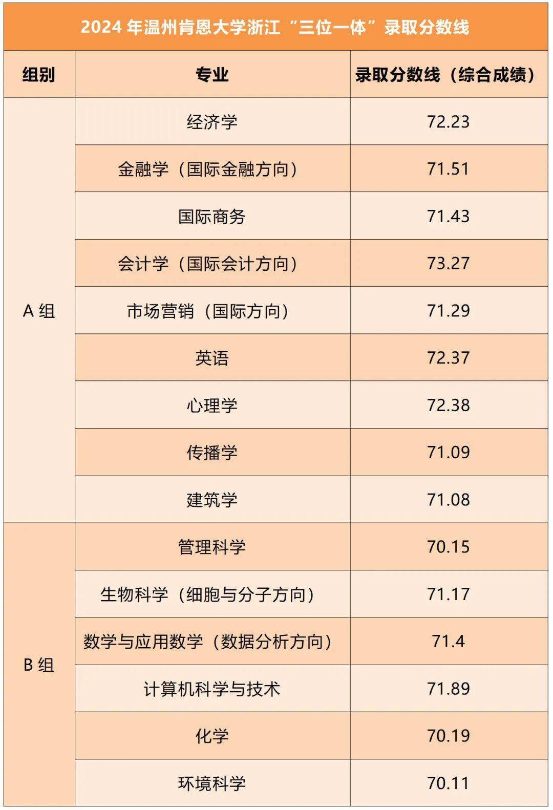 肯恩大学录取分数线2024