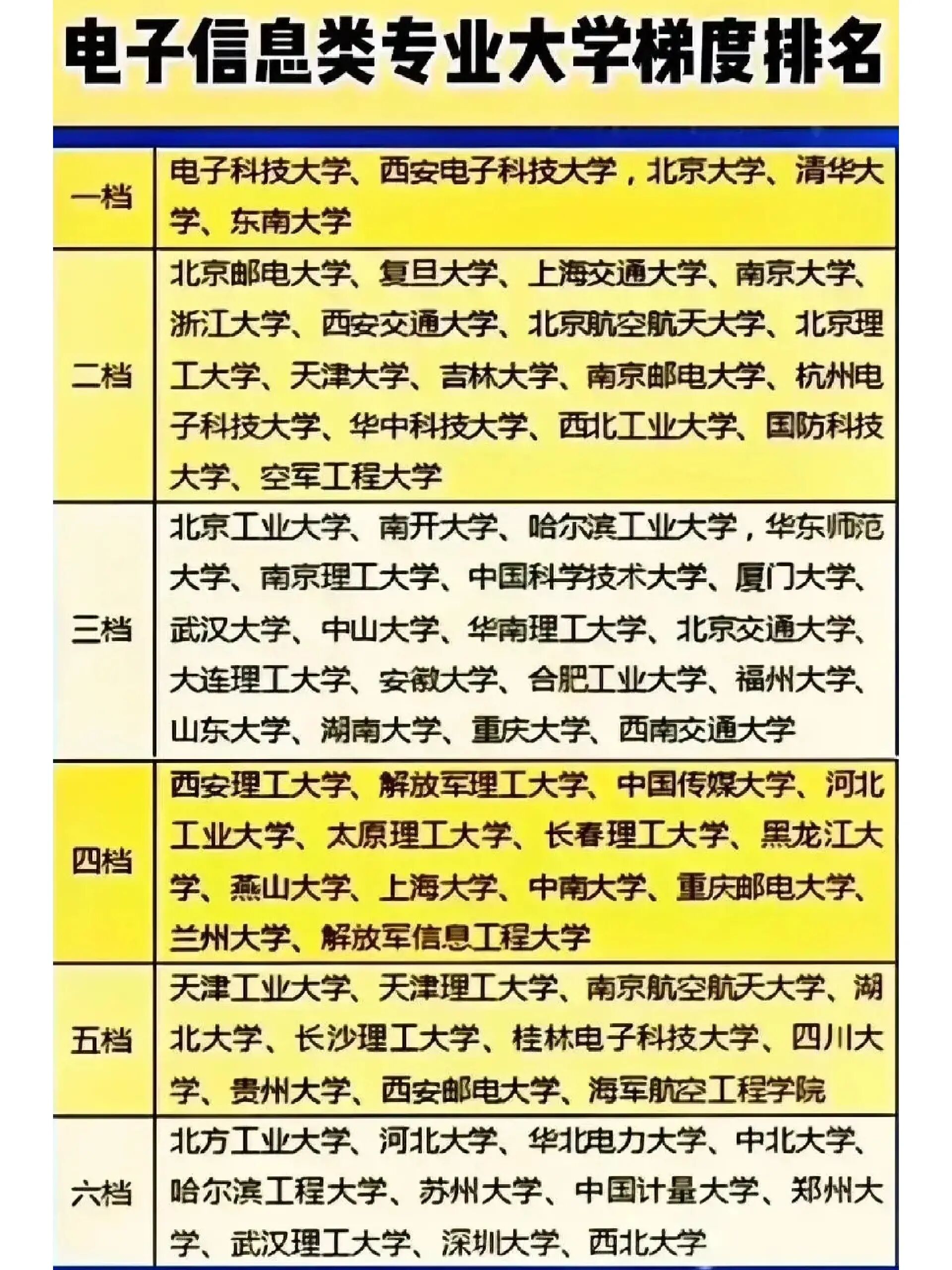 电子信息类大学排名