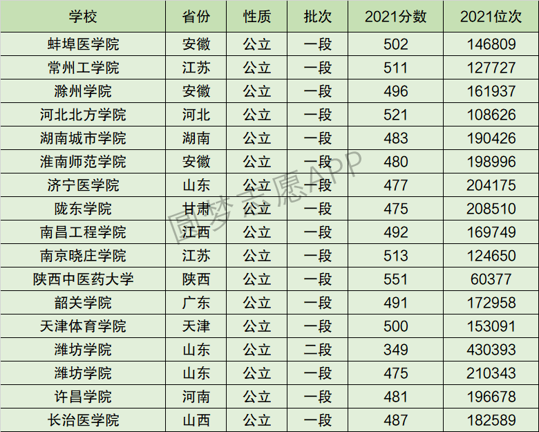 潍坊学院排名