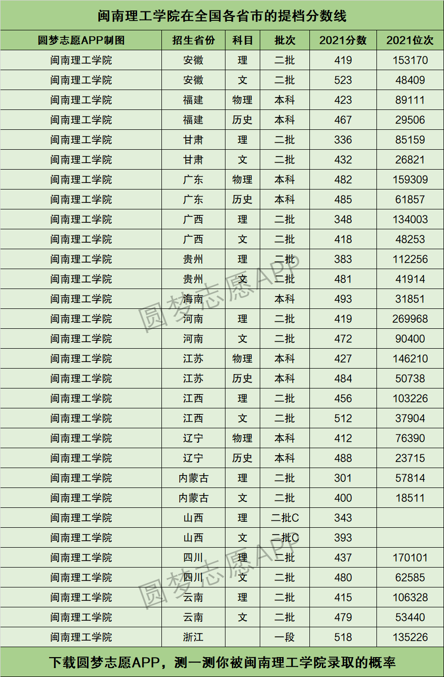 闽南理工学院录取分数线