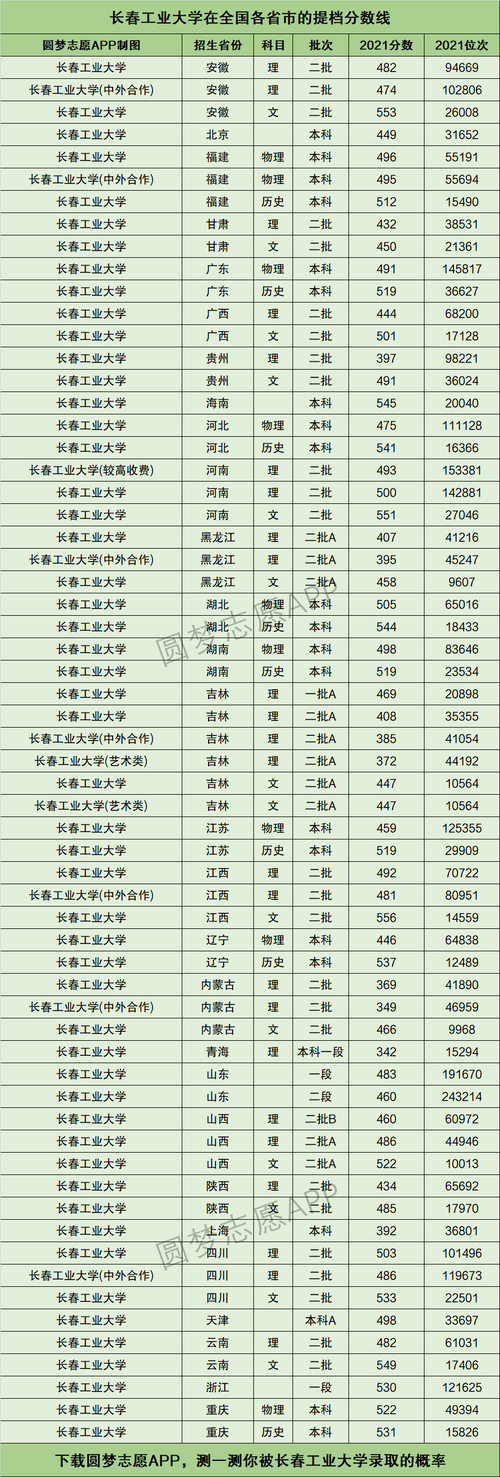 长春工业大学专业排名