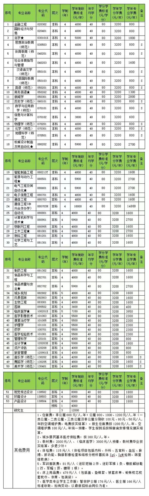 邵阳学院学费多少