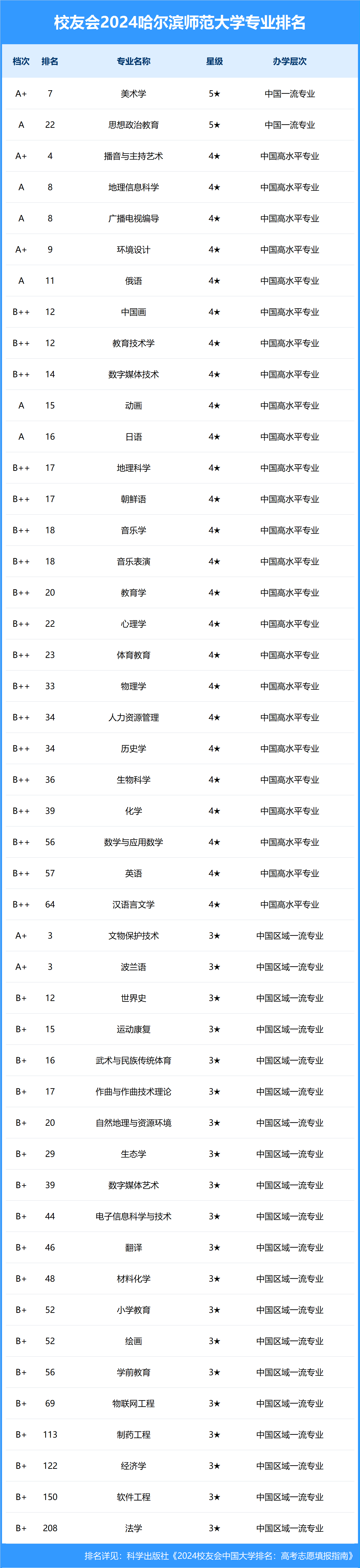 哈尔滨师范大学排名