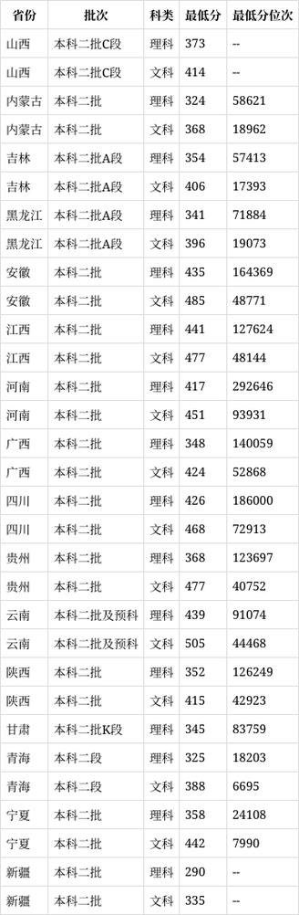 长春财经学院2024录取分数线