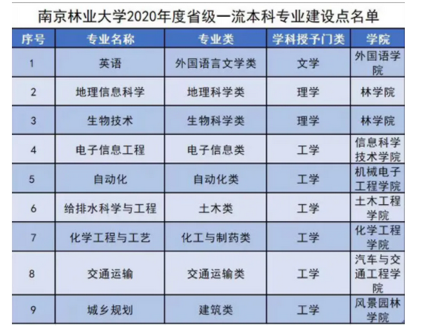 南京林业大学排名